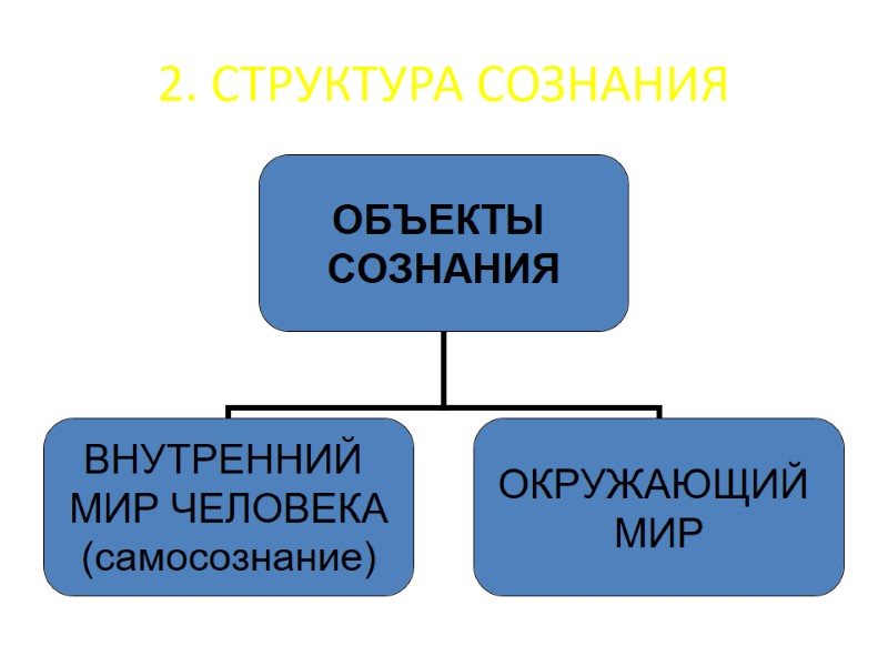 2. СТРУКТУРА СОЗНАНИЯ 2. СТРУКТУРА СОЗНАНИЯ